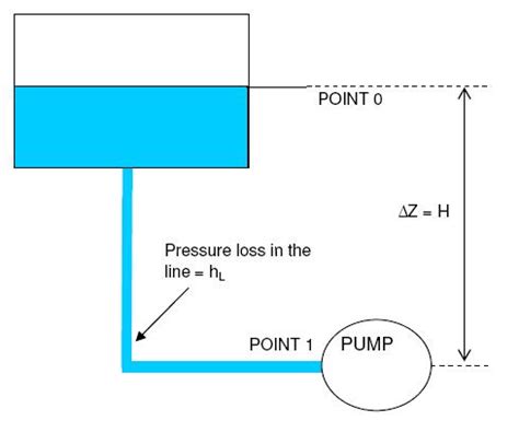 how to calculate npsh required for centrifugal pump|calculate npsh available.